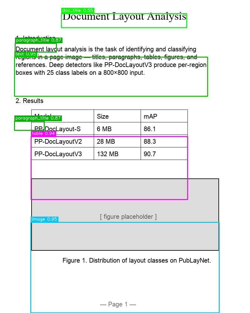 The same page with regions colored by class: title, paragraphs, table, figure.